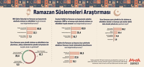 Areda Survey Araştırdı, Ramazan Süslemeleri Tartışmasına Kamuoyu Son Noktayı Koydu